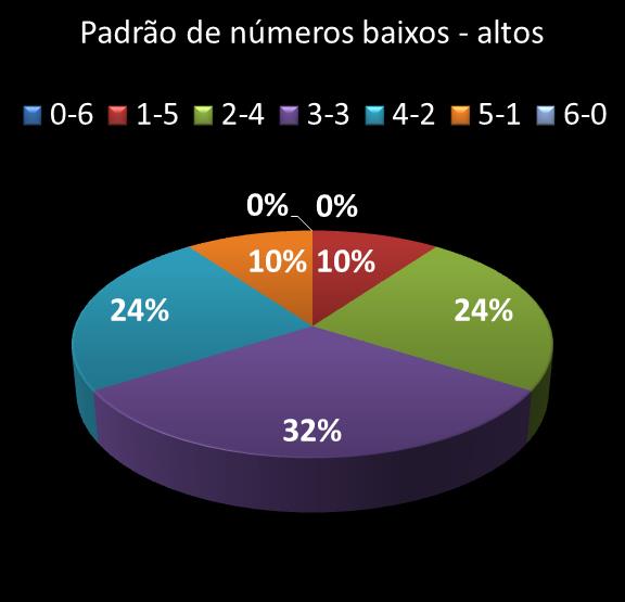 estatisticas megasena Padrao de numeros baixos- altos
