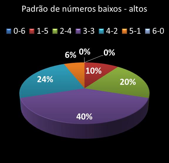 estatisticas megasena Padrao de numeros baixos- altos