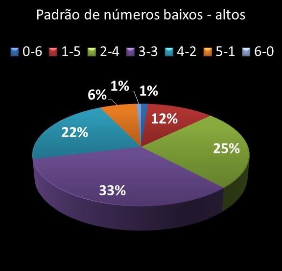 estatisticas megasena Padrao de numeros baixos- altos