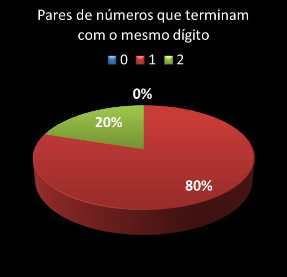 estatisticas megasena pares de numeros que terminam com o mesmo digito