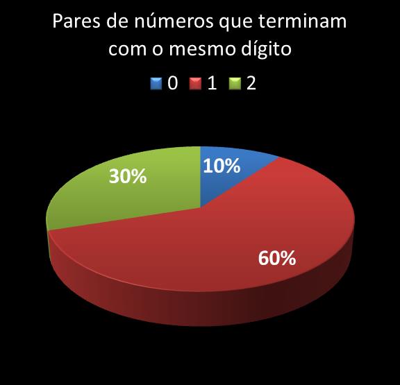 estatisticas megasena pares de numeros que terminam com o mesmo digito