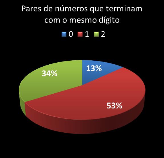 estatisticas megasena pares de numeros que terminam com o mesmo digito