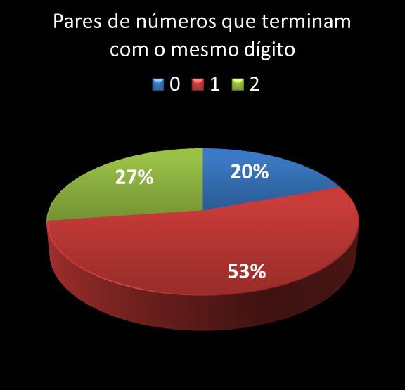 estatisticas megasena pares de numeros que terminam com o mesmo digito