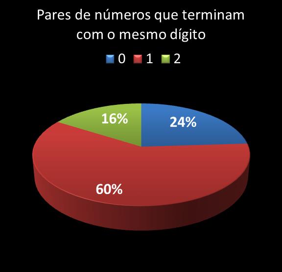 estatisticas megasena pares de numeros que terminam com o mesmo digito