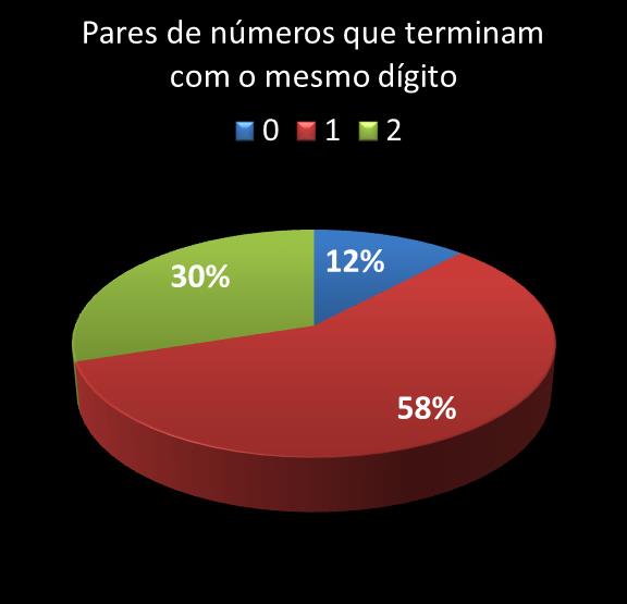 estatisticas megasena pares de numeros que terminam com o mesmo digito