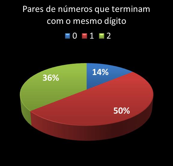 estatisticas megasena pares de numeros que terminam com o mesmo digito