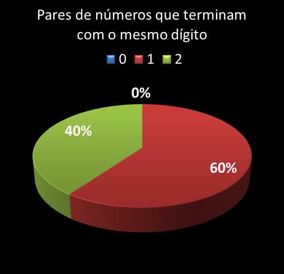 estatisticas megasena pares de numeros que terminam com o mesmo digito