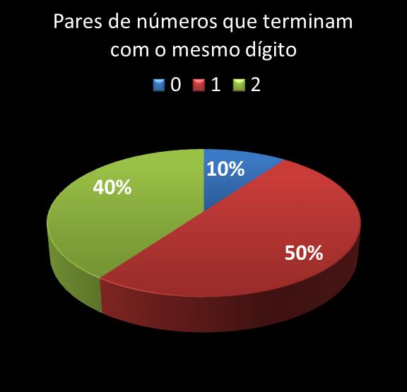 estatisticas megasena pares de numeros que terminam com o mesmo digito