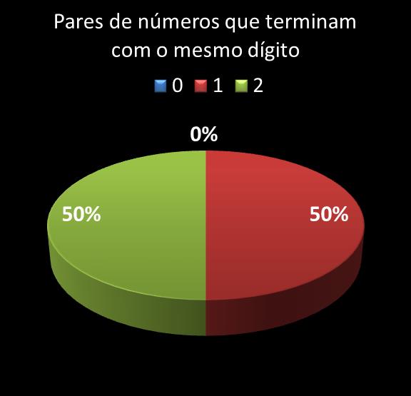 estatisticas megasena pares de numeros que terminam com o mesmo digito