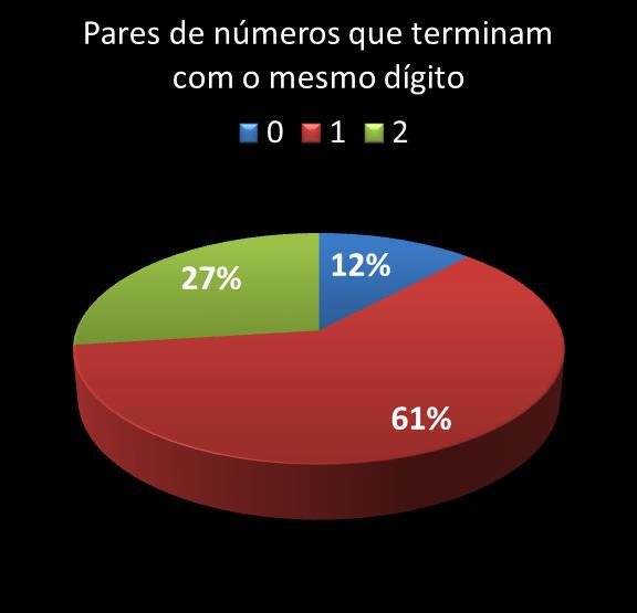 estatisticas megasena pares de numeros que terminam com o mesmo digito