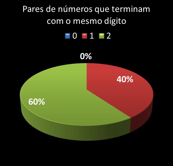 estatisticas megasena pares de numeros que terminam com o mesmo digito