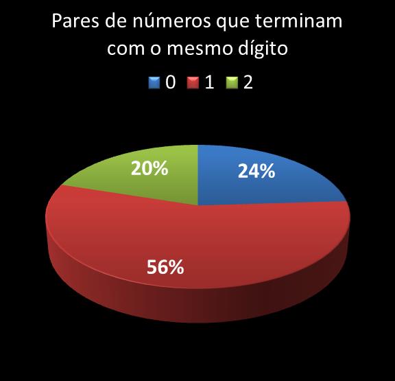 estatisticas megasena pares de numeros que terminam com o mesmo digito