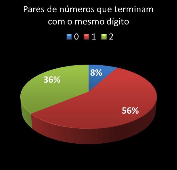 estatisticas megasena pares de numeros que terminam com o mesmo digito