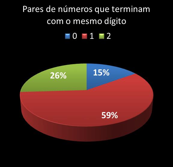 estatisticas megasena pares de numeros que terminam com o mesmo digito