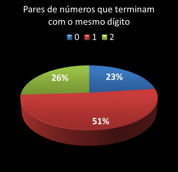 estatisticas megasena pares de numeros que terminam com o mesmo digito