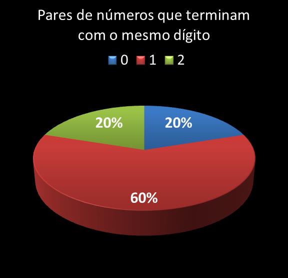 estatisticas megasena pares de numeros que terminam com o mesmo digito