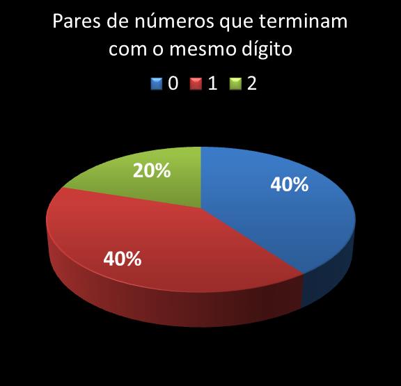 estatisticas megasena pares de numeros que terminam com o mesmo digito