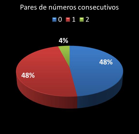 estatisticas megasena pares de numeros consecutivos