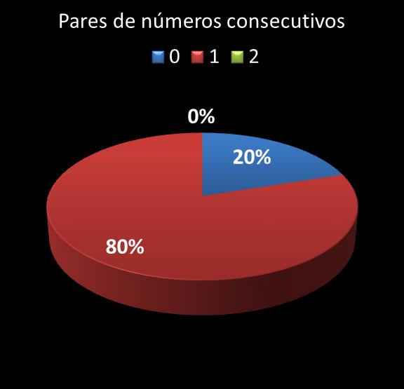 estatisticas megasena pares de numeros consecutivos