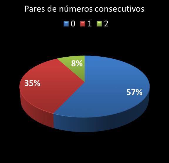 estatisticas megasena pares de numeros consecutivos