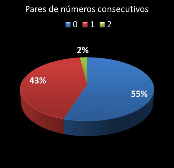 estatisticas megasena pares de numeros consecutivos