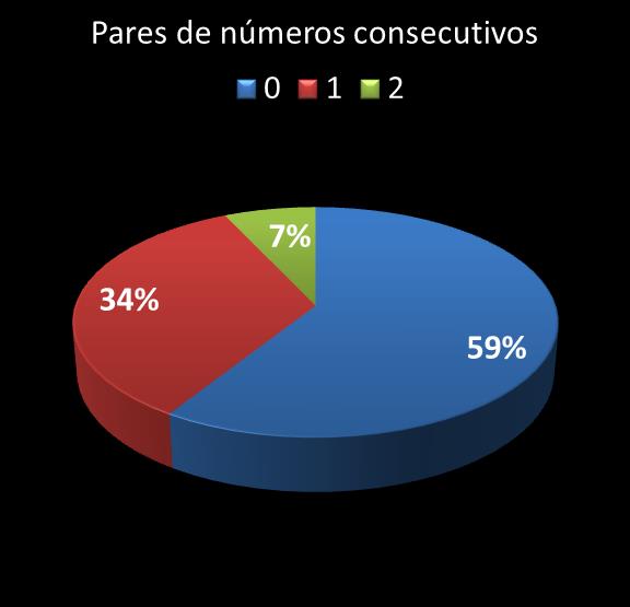 estatisticas megasena pares de numeros consecutivos