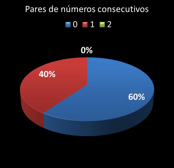 estatisticas megasena pares de numeros consecutivos