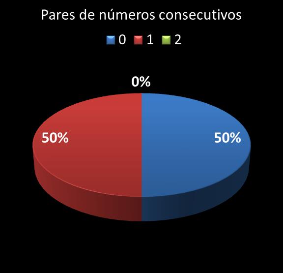 estatisticas megasena pares de numeros consecutivos