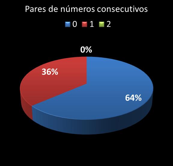 estatisticas megasena pares de numeros consecutivos