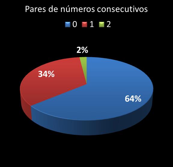 estatisticas megasena pares de numeros consecutivos