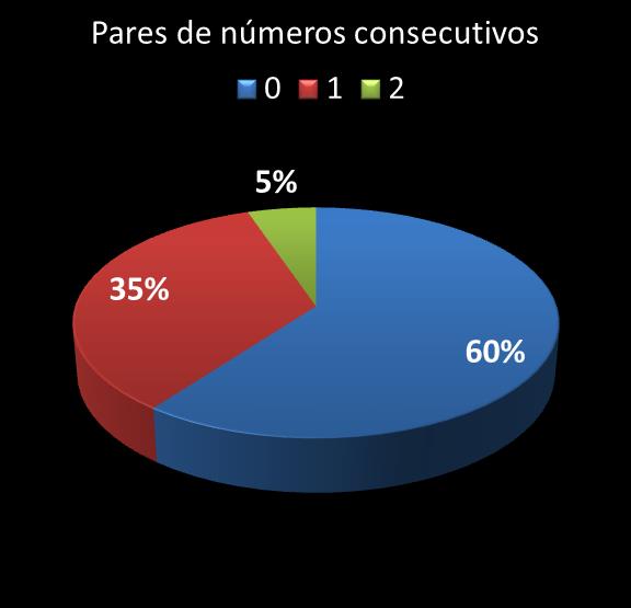 estatisticas megasena pares de numeros consecutivos