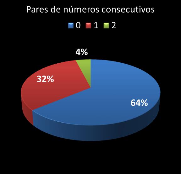 estatisticas megasena pares de numeros consecutivos