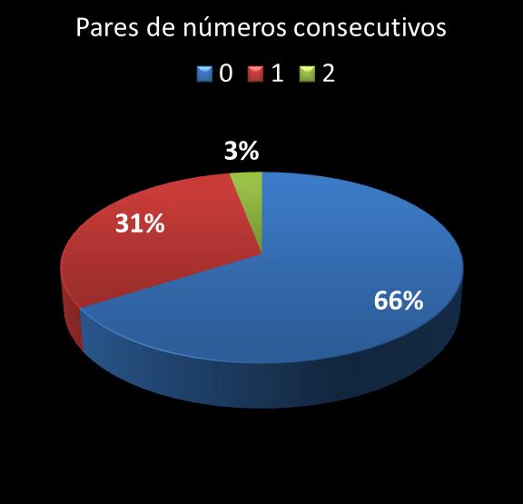 estatisticas megasena pares de numeros consecutivos