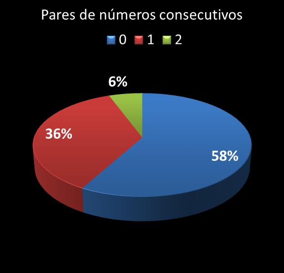 estatisticas megasena pares de numeros consecutivos