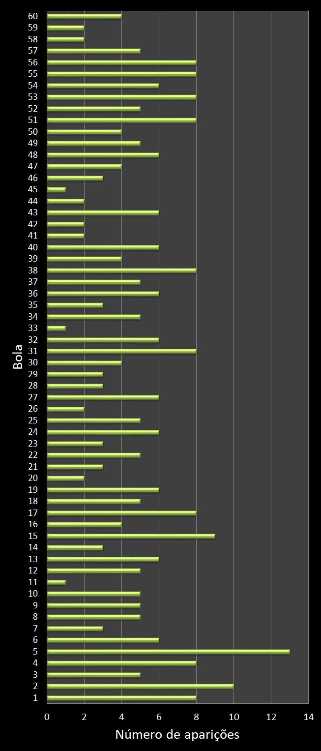 estatisticas megasena frecuencia de aparicion numeros ganadores