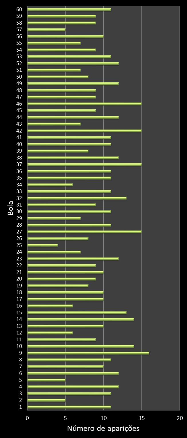 estatisticas megasena frecuencia de aparicion numeros ganadores