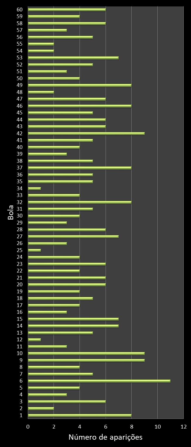 estatisticas megasena frecuencia de aparicion numeros ganadores
