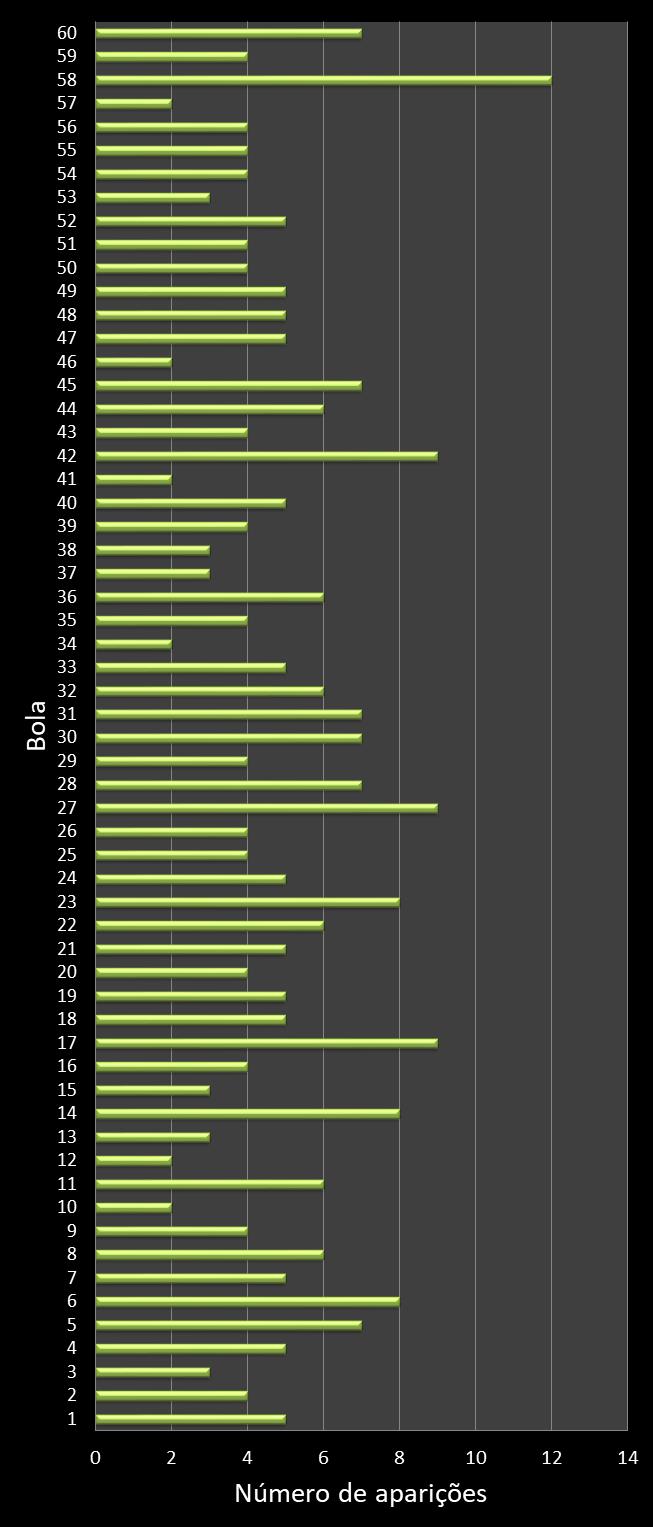 estatisticas megasena frecuencia de aparicion numeros ganadores
