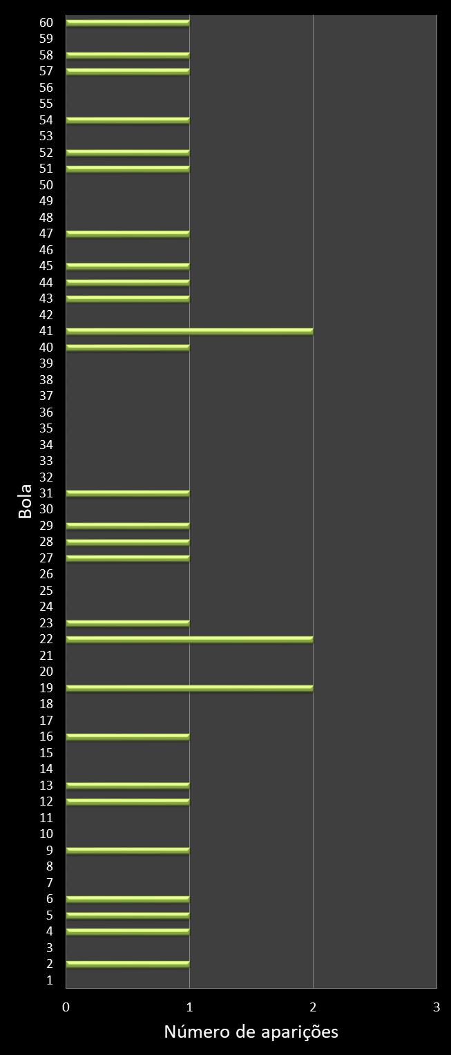 estatisticas megasena frecuencia de aparicion numeros ganadores
