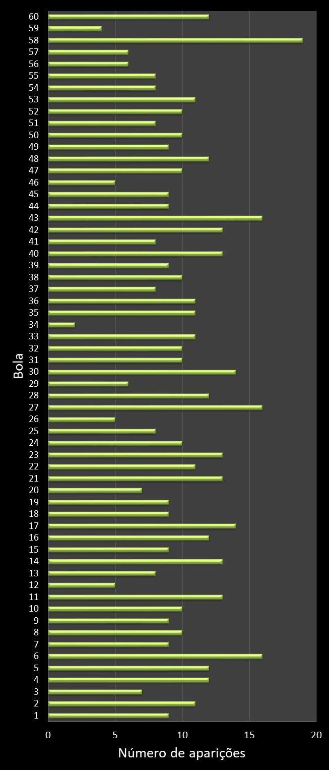 estatisticas megasena frecuencia de aparicion numeros ganadores