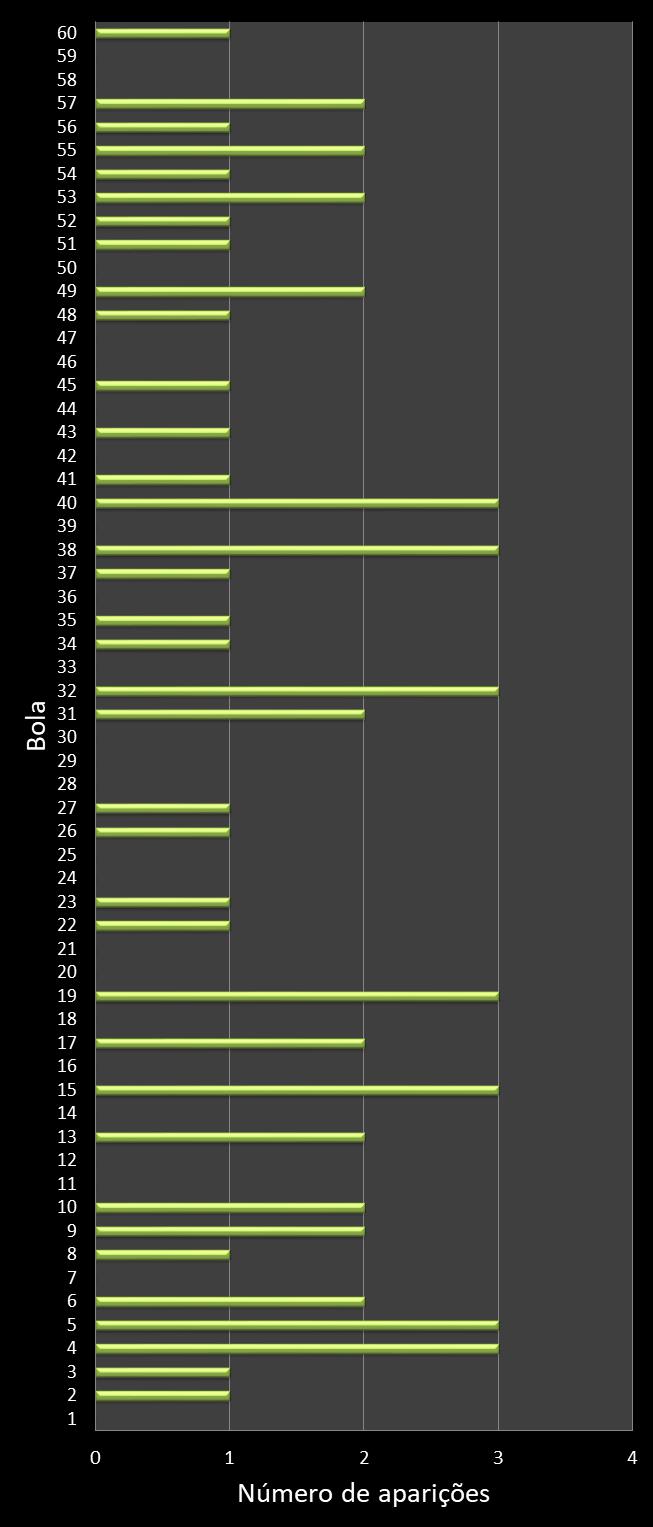 estatisticas megasena frecuencia de aparicion numeros ganadores