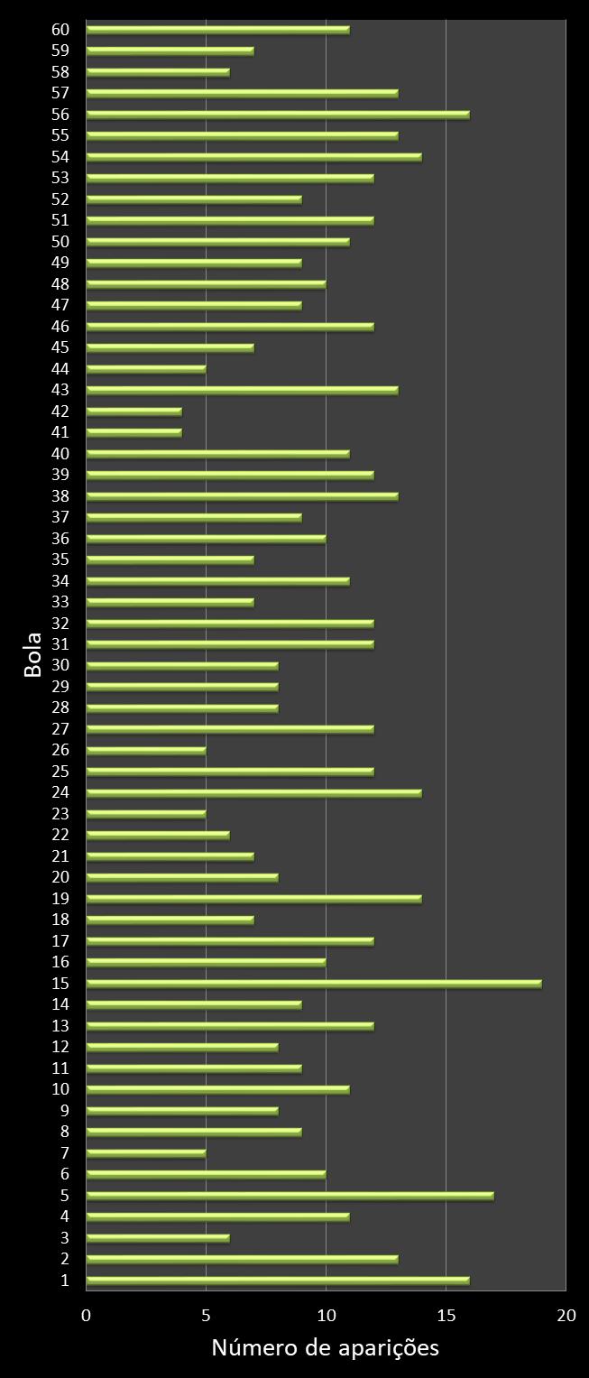estatisticas megasena frecuencia de aparicion numeros ganadores