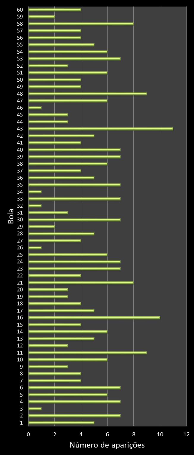 estatisticas megasena frecuencia de aparicion numeros ganadores