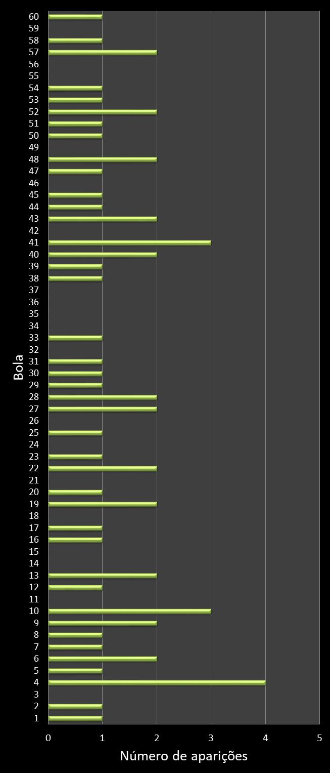 estatisticas megasena frecuencia de aparicion numeros ganadores