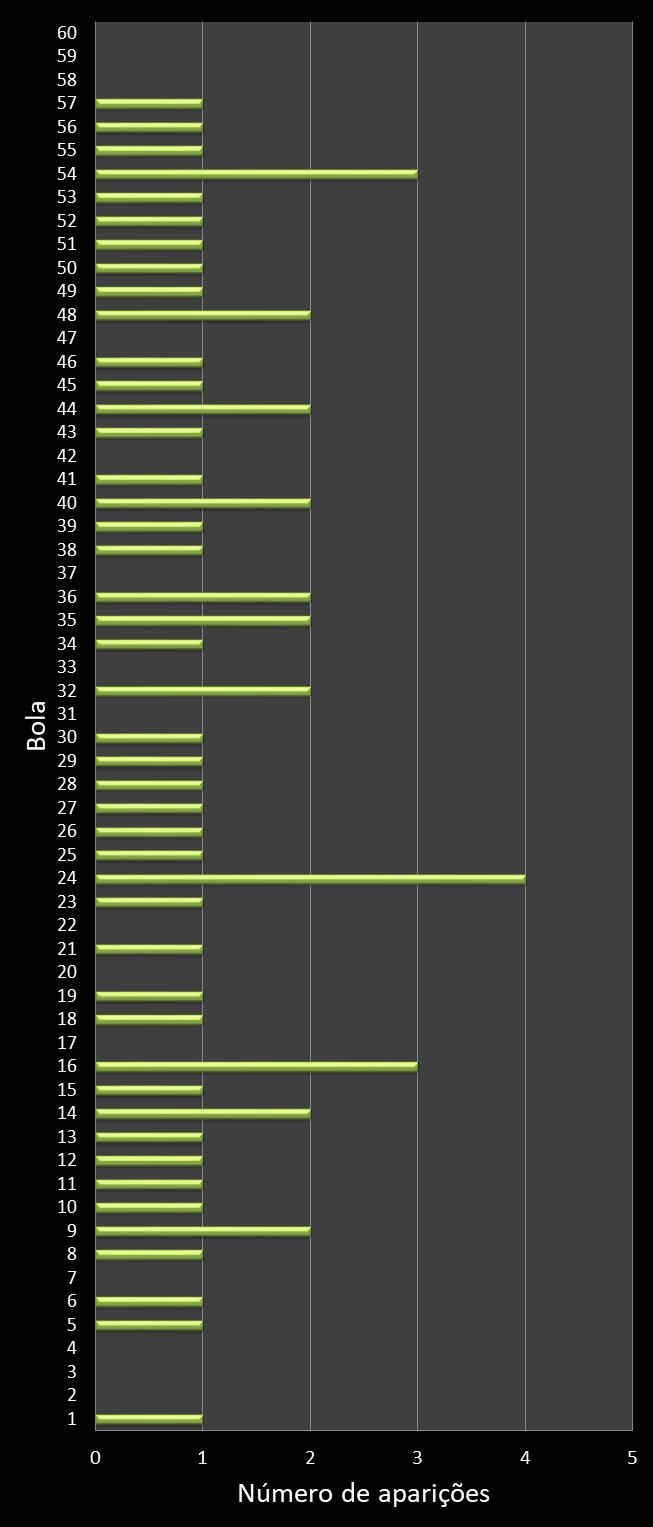 estatisticas megasena frecuencia de aparicion numeros ganadores