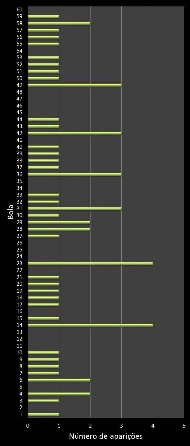 estatisticas megasena frecuencia de aparicion numeros ganadores