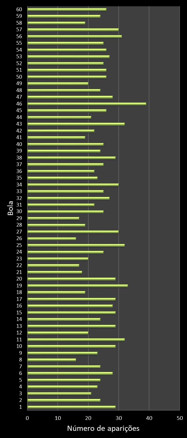 estatisticas megasena frecuencia de aparicion numeros ganadores