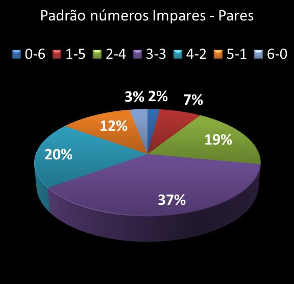 estatisticas megasena Padrao de numeros impares  pares