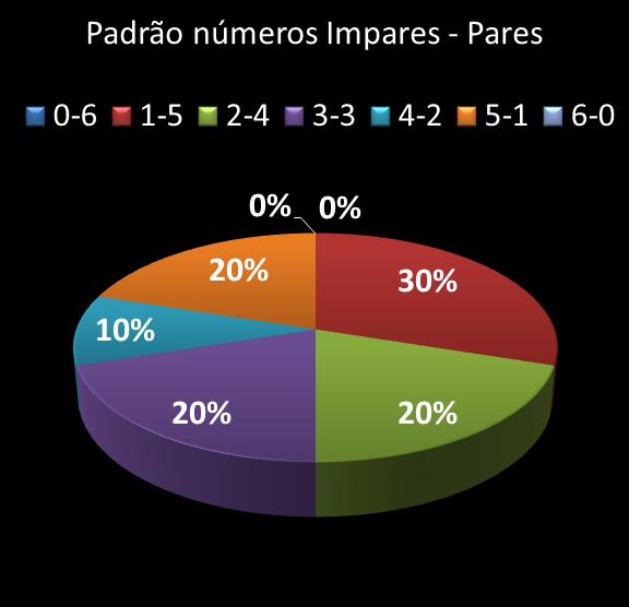 estatisticas megasena Padrao de numeros impares � pares