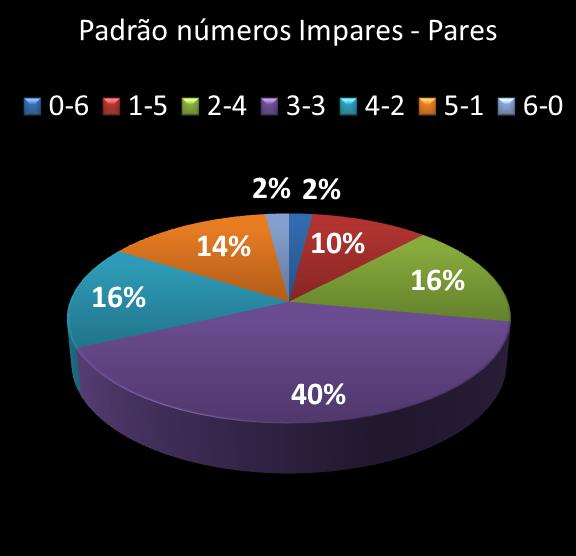 estatisticas megasena Padrao de numeros impares  pares